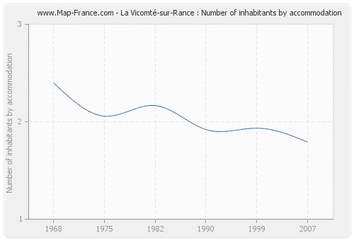 La Vicomté-sur-Rance : Number of inhabitants by accommodation